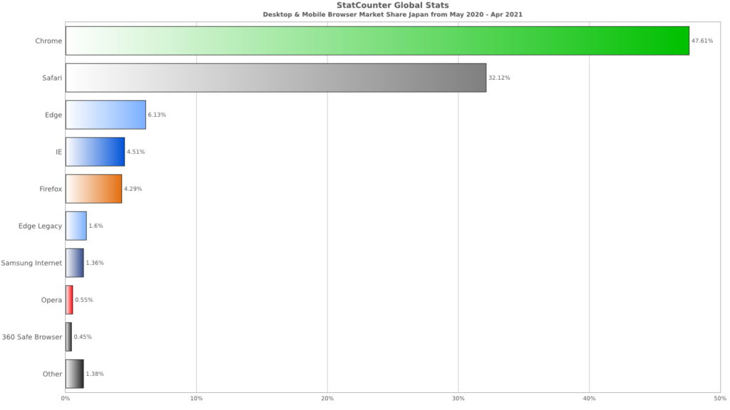 StatCounter-browser-JP-monthly-202005-202104-bar